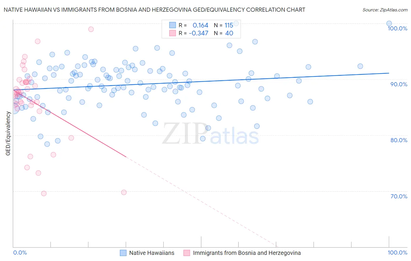 Native Hawaiian vs Immigrants from Bosnia and Herzegovina GED/Equivalency