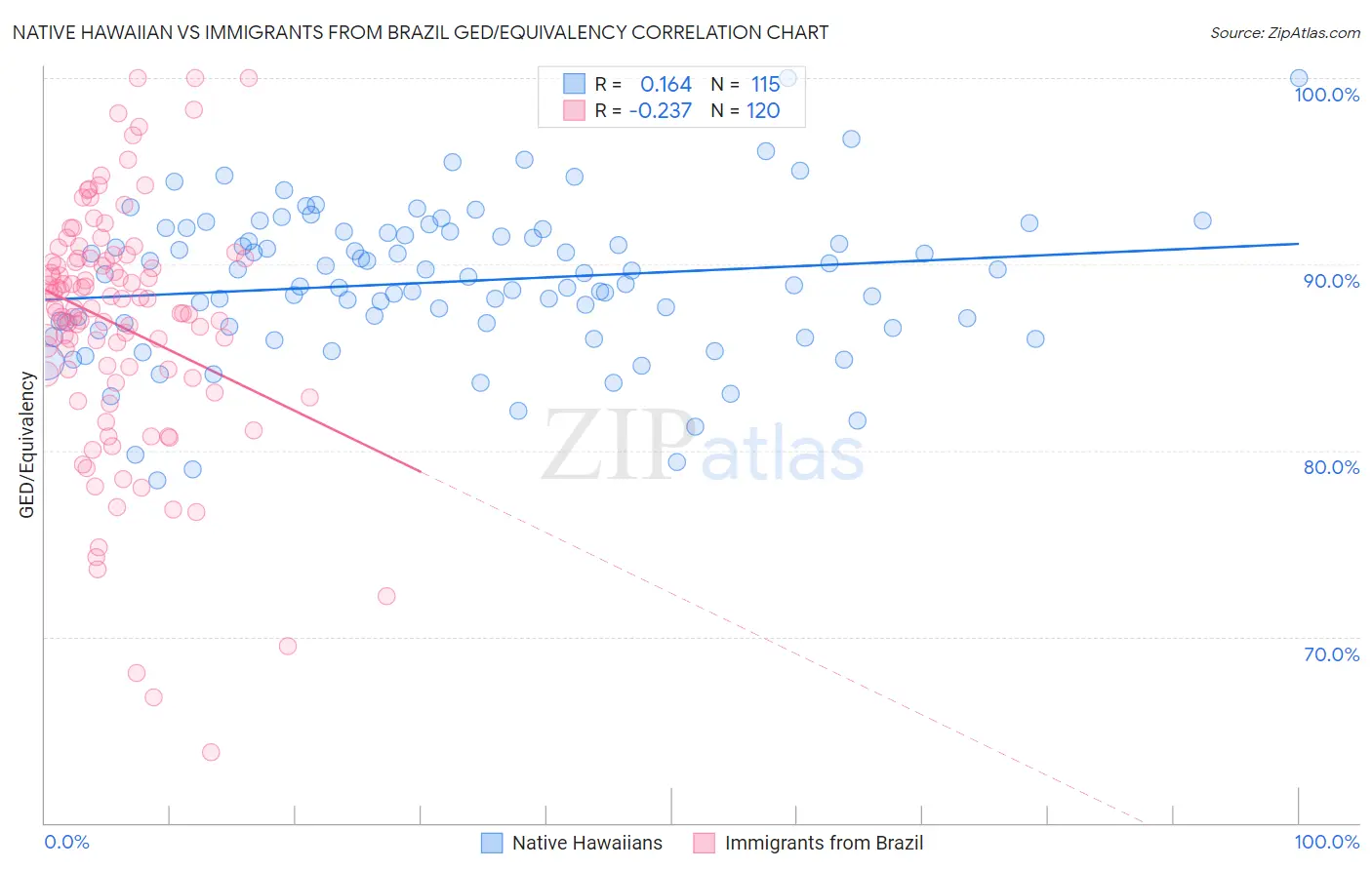 Native Hawaiian vs Immigrants from Brazil GED/Equivalency