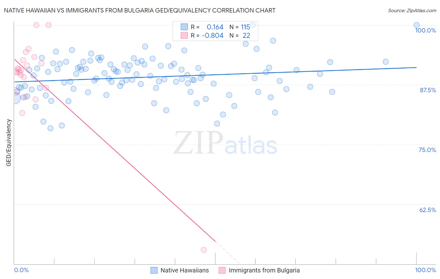 Native Hawaiian vs Immigrants from Bulgaria GED/Equivalency