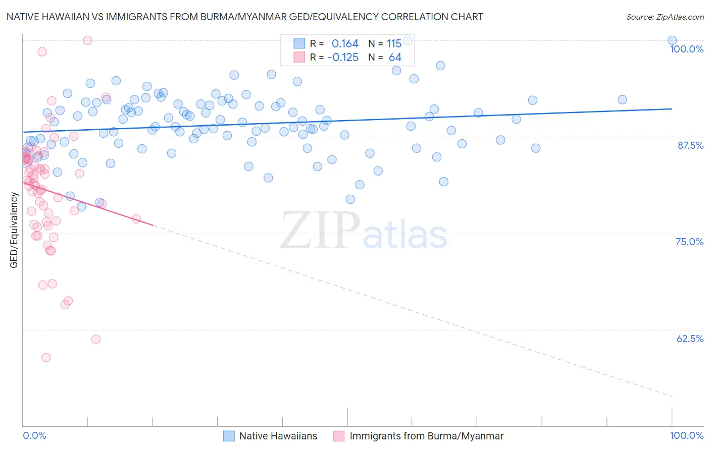 Native Hawaiian vs Immigrants from Burma/Myanmar GED/Equivalency