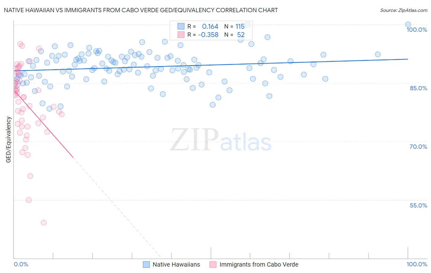 Native Hawaiian vs Immigrants from Cabo Verde GED/Equivalency