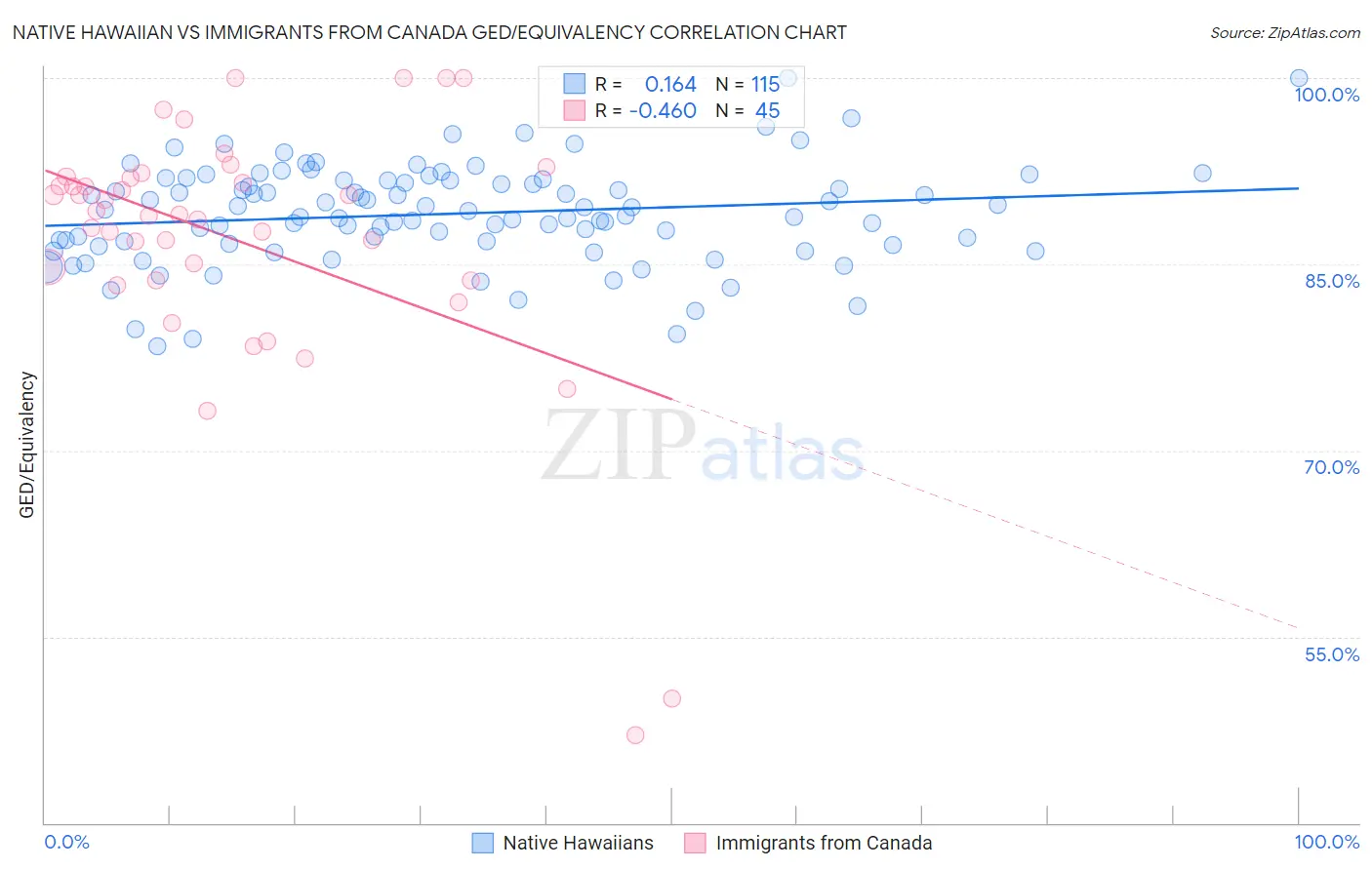 Native Hawaiian vs Immigrants from Canada GED/Equivalency