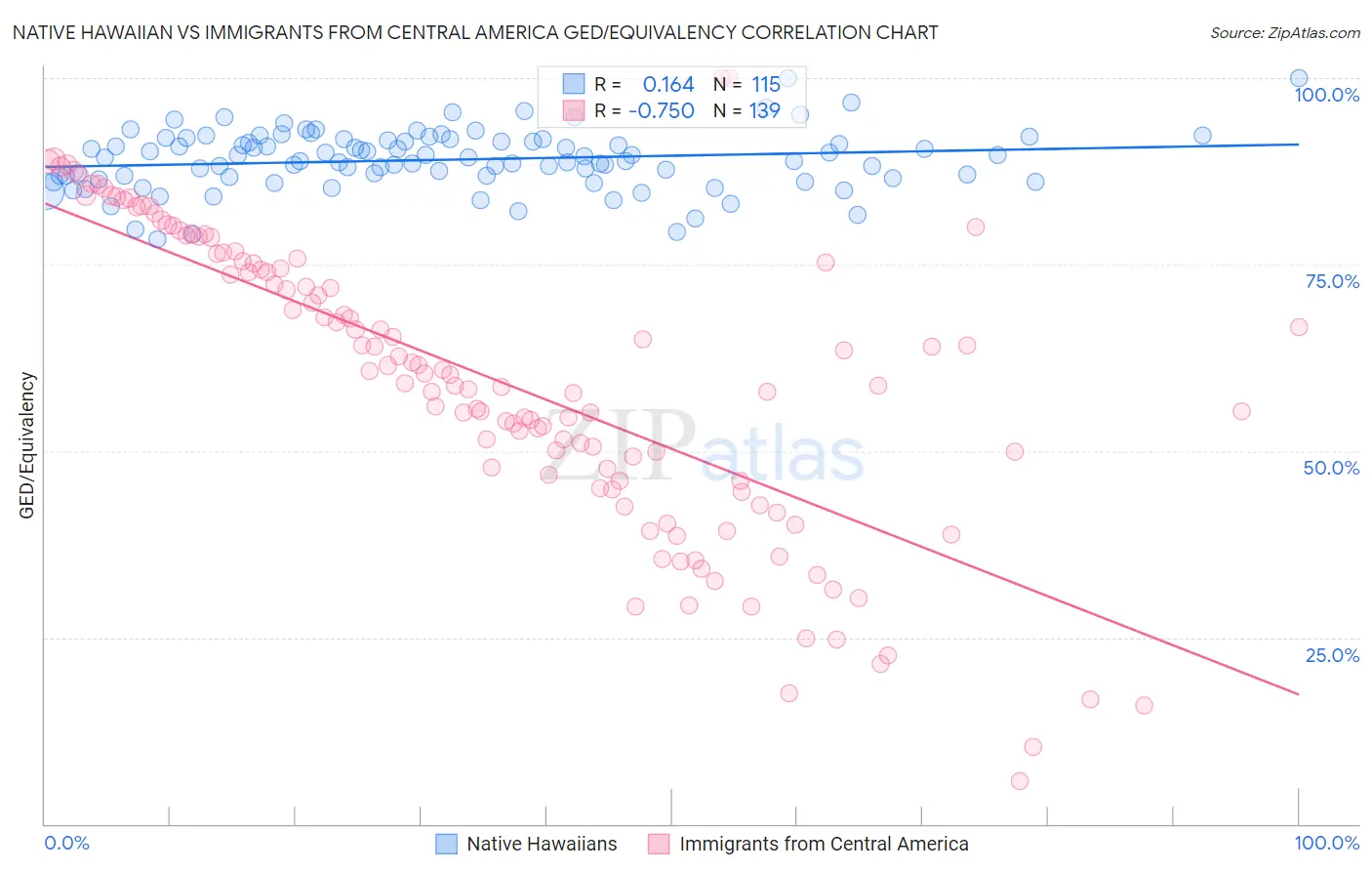 Native Hawaiian vs Immigrants from Central America GED/Equivalency