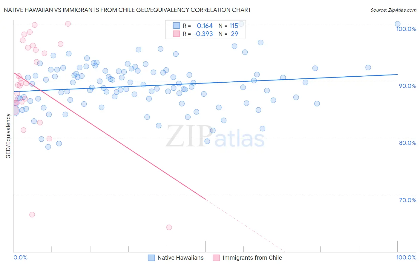 Native Hawaiian vs Immigrants from Chile GED/Equivalency