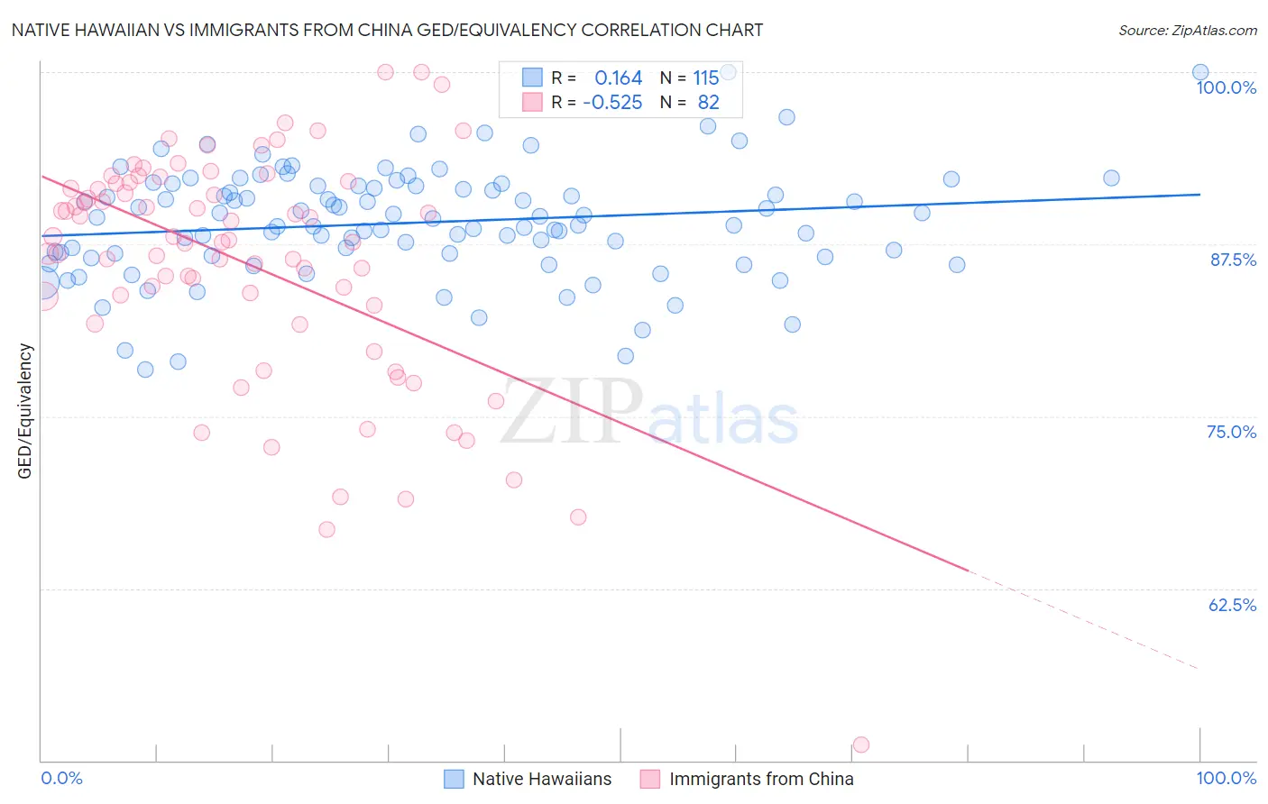 Native Hawaiian vs Immigrants from China GED/Equivalency