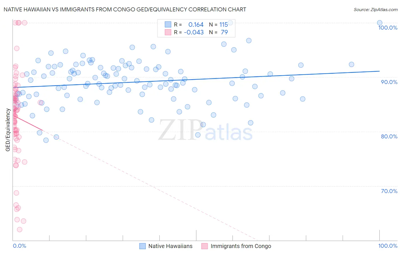 Native Hawaiian vs Immigrants from Congo GED/Equivalency