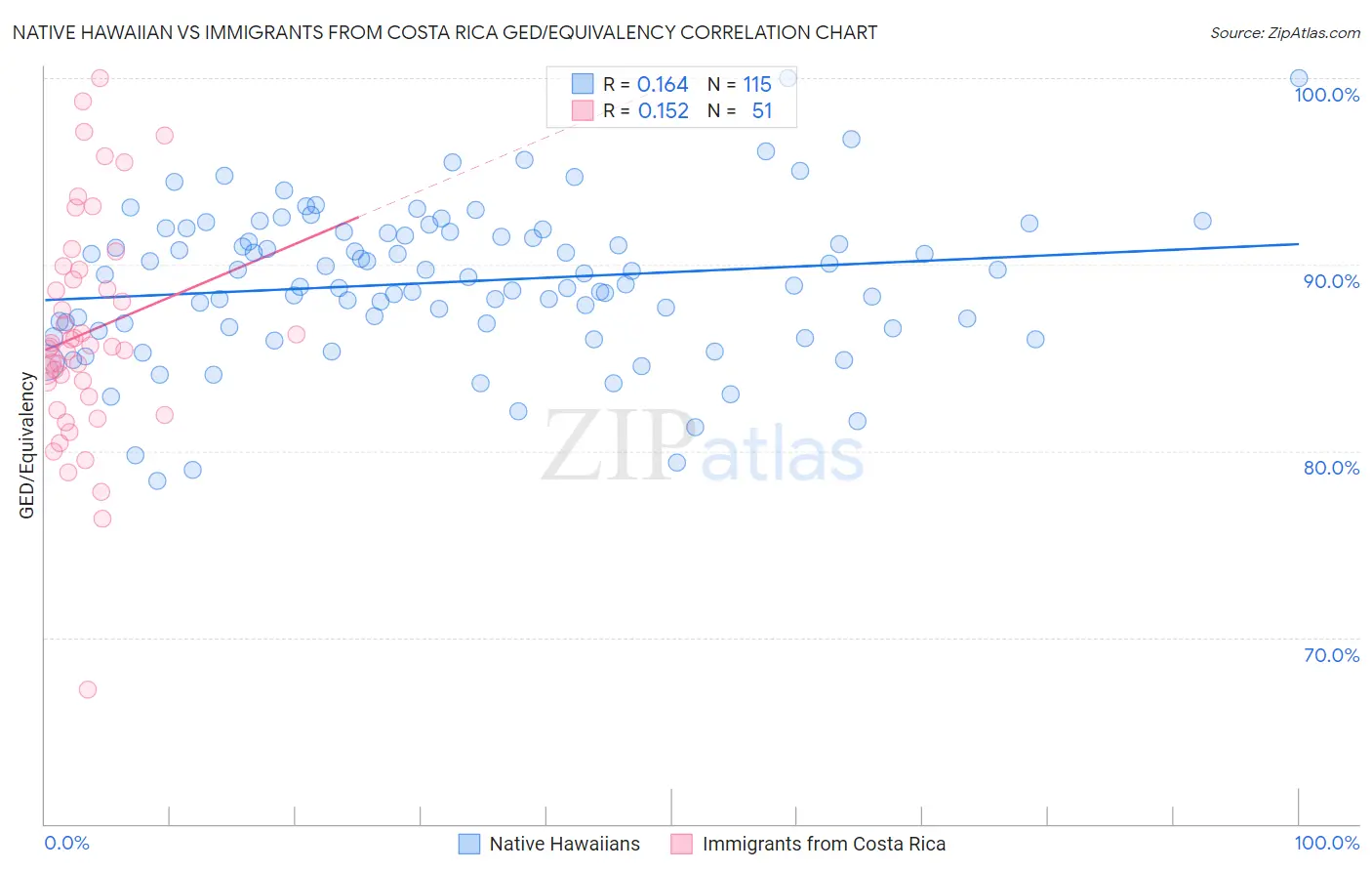 Native Hawaiian vs Immigrants from Costa Rica GED/Equivalency