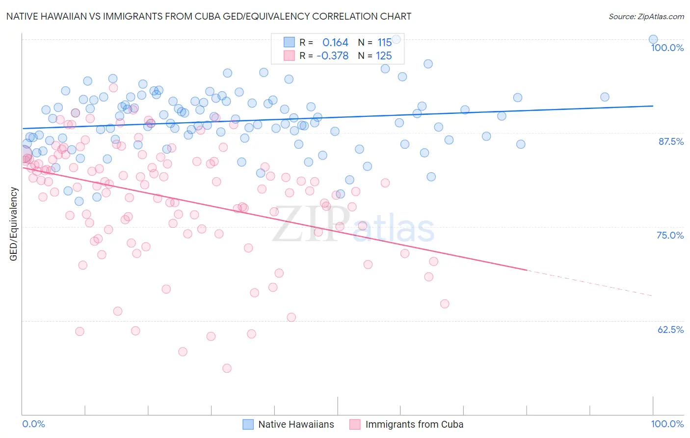 Native Hawaiian vs Immigrants from Cuba GED/Equivalency