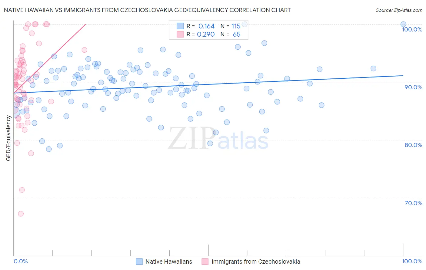 Native Hawaiian vs Immigrants from Czechoslovakia GED/Equivalency