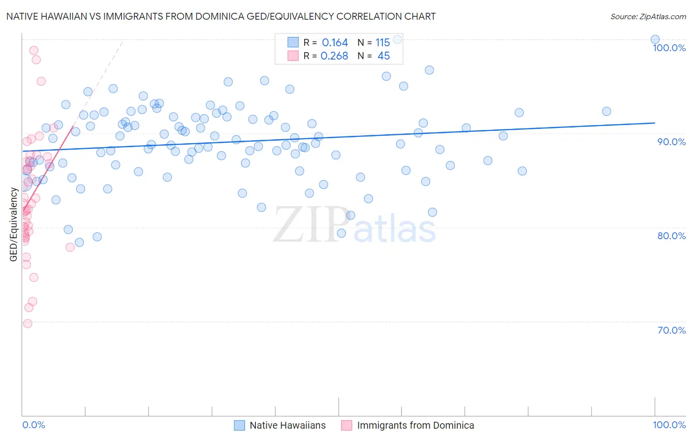 Native Hawaiian vs Immigrants from Dominica GED/Equivalency