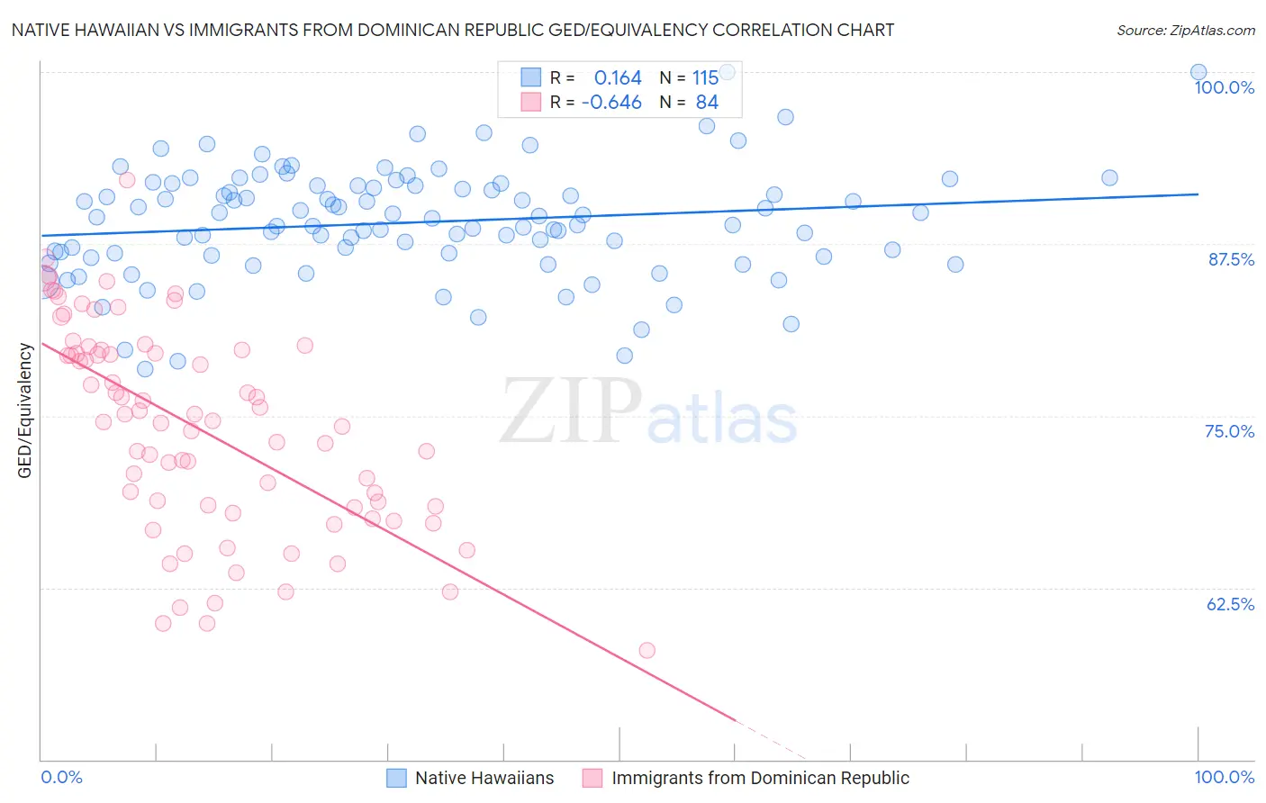 Native Hawaiian vs Immigrants from Dominican Republic GED/Equivalency