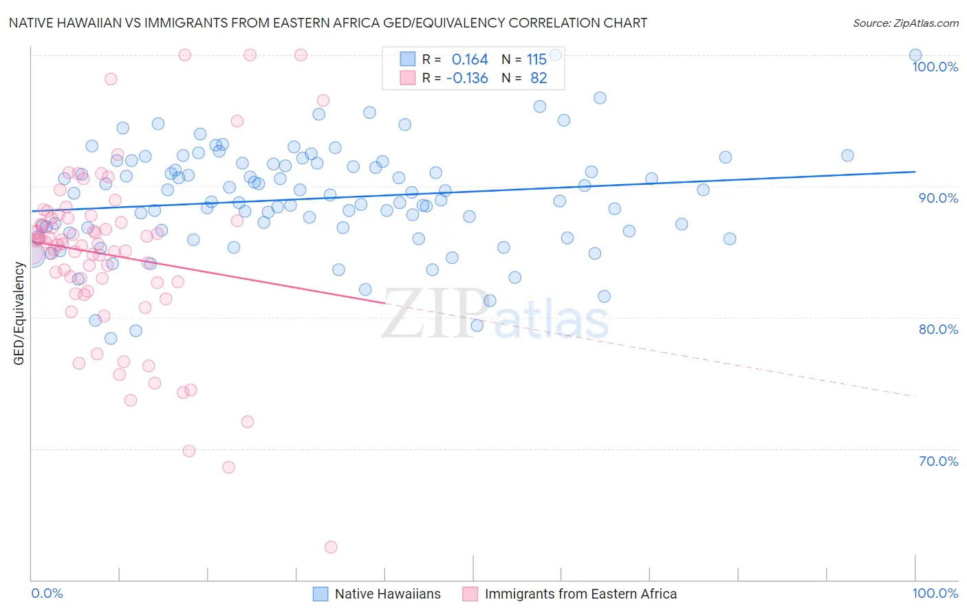 Native Hawaiian vs Immigrants from Eastern Africa GED/Equivalency