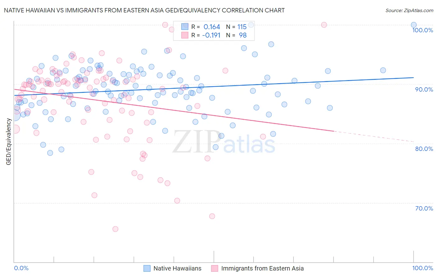 Native Hawaiian vs Immigrants from Eastern Asia GED/Equivalency