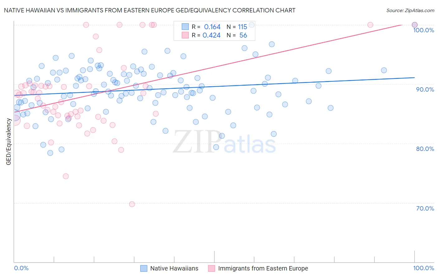 Native Hawaiian vs Immigrants from Eastern Europe GED/Equivalency
