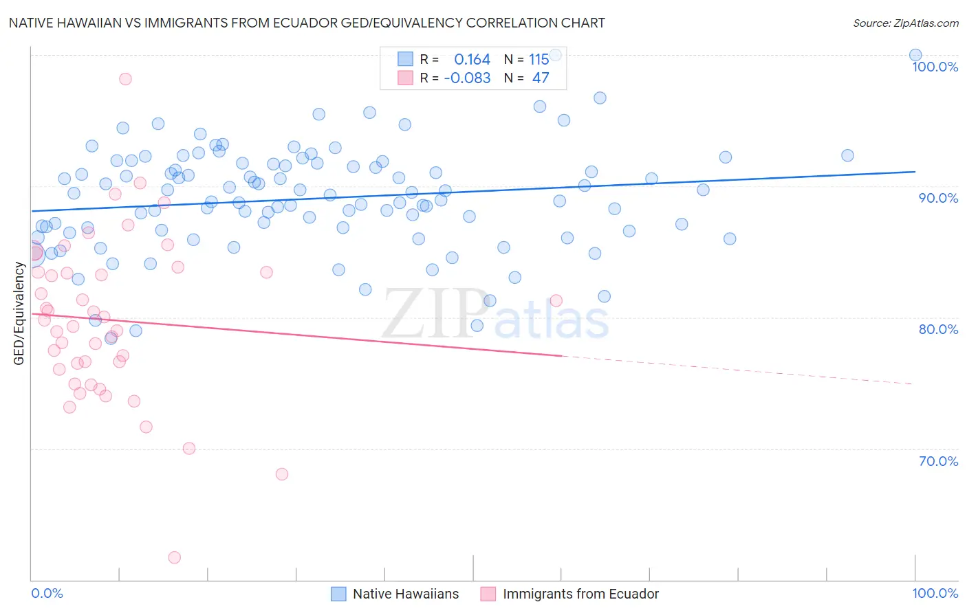 Native Hawaiian vs Immigrants from Ecuador GED/Equivalency
