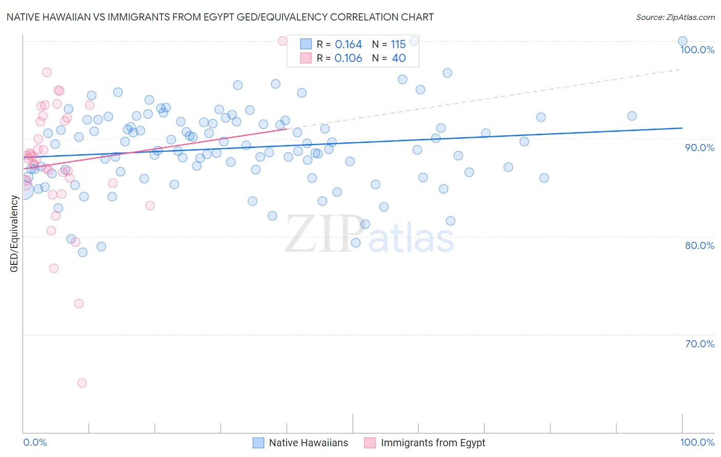 Native Hawaiian vs Immigrants from Egypt GED/Equivalency