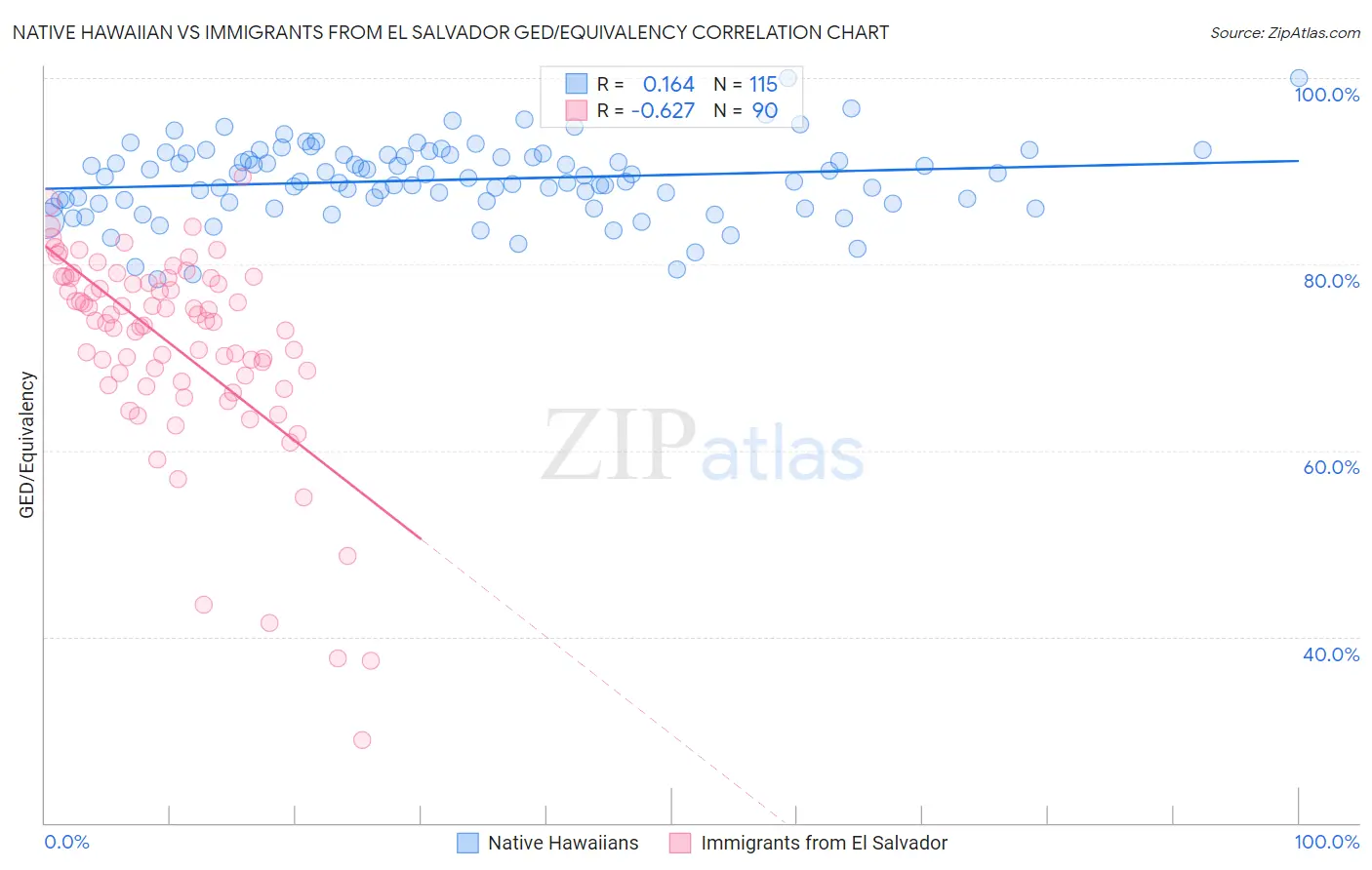 Native Hawaiian vs Immigrants from El Salvador GED/Equivalency