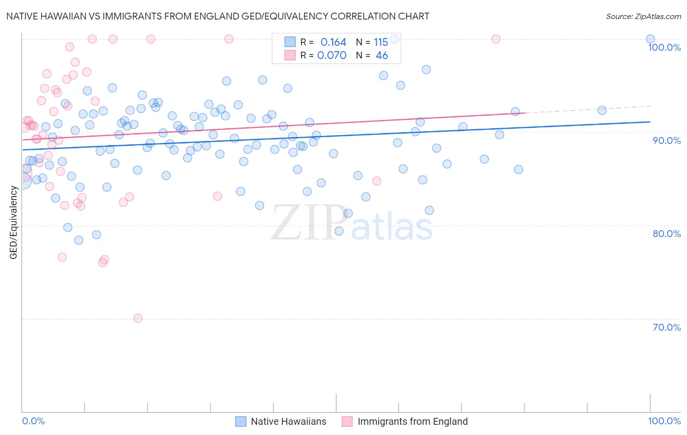 Native Hawaiian vs Immigrants from England GED/Equivalency