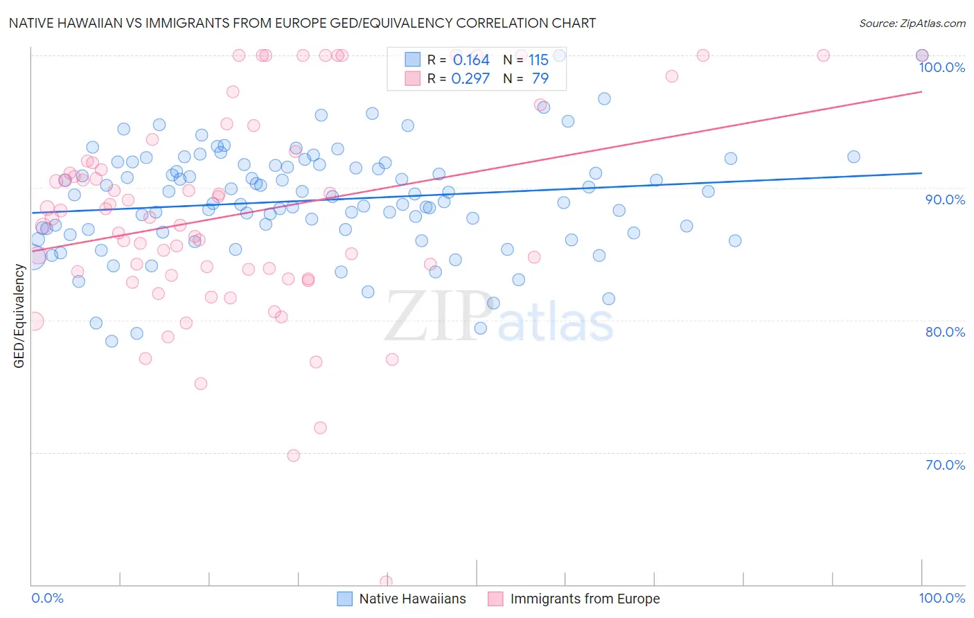 Native Hawaiian vs Immigrants from Europe GED/Equivalency