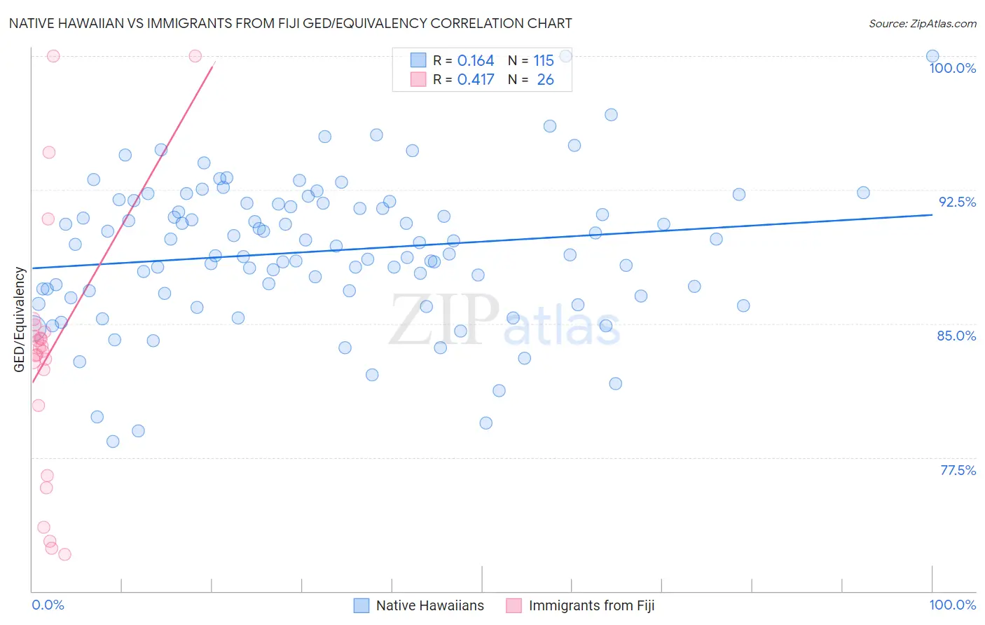 Native Hawaiian vs Immigrants from Fiji GED/Equivalency