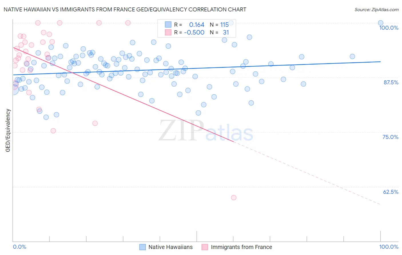 Native Hawaiian vs Immigrants from France GED/Equivalency