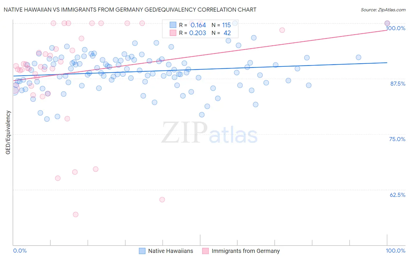Native Hawaiian vs Immigrants from Germany GED/Equivalency