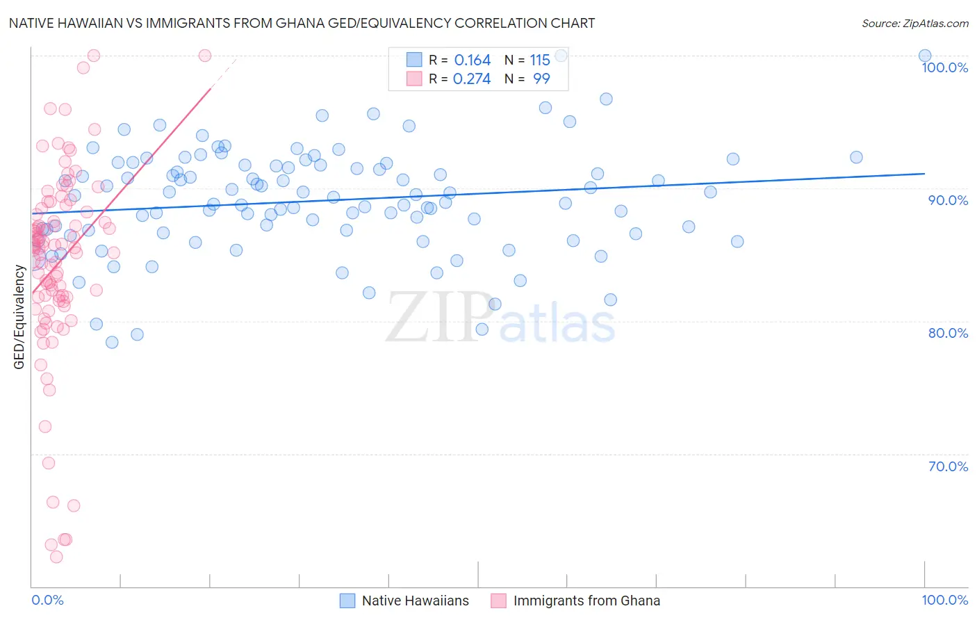 Native Hawaiian vs Immigrants from Ghana GED/Equivalency