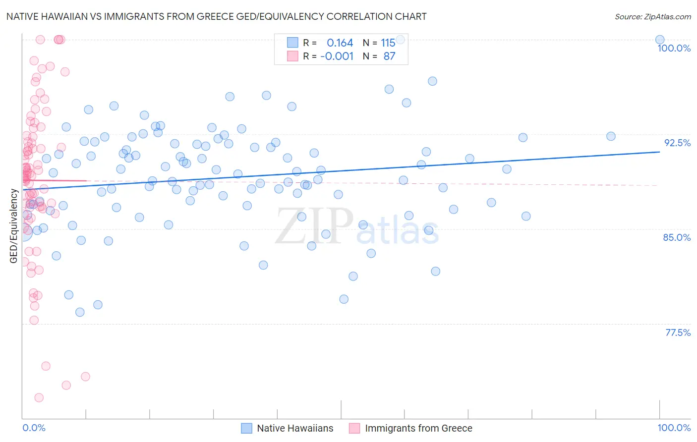 Native Hawaiian vs Immigrants from Greece GED/Equivalency
