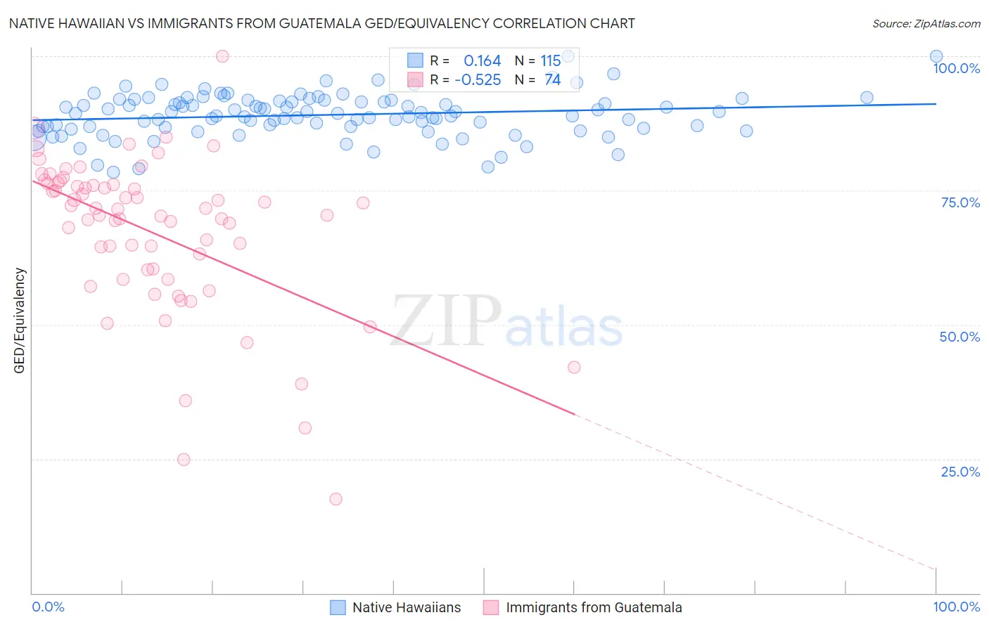 Native Hawaiian vs Immigrants from Guatemala GED/Equivalency