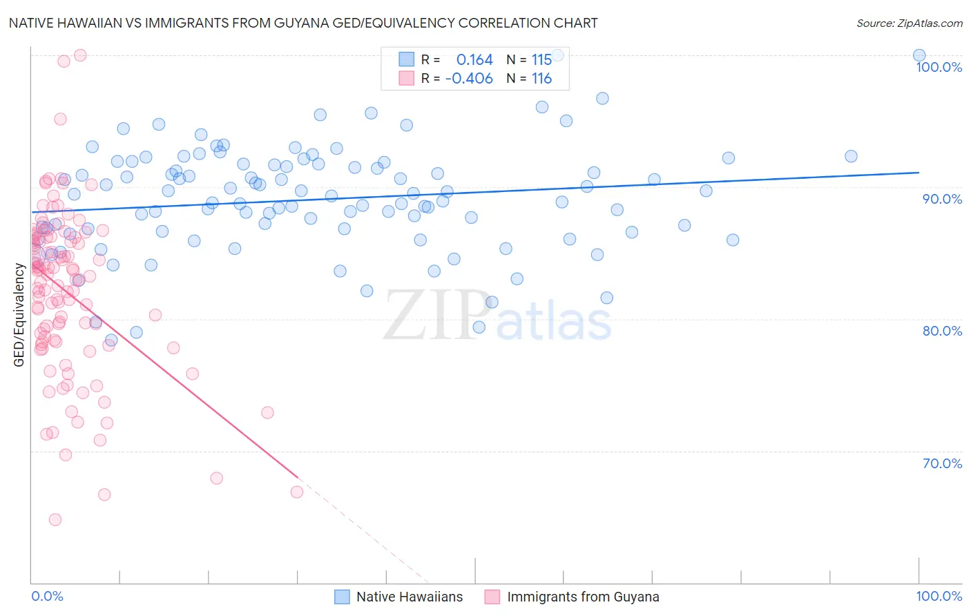 Native Hawaiian vs Immigrants from Guyana GED/Equivalency