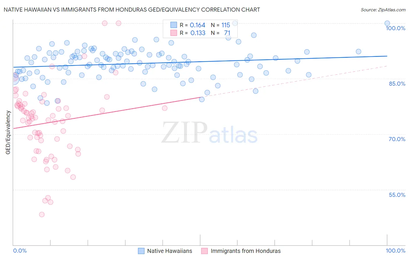 Native Hawaiian vs Immigrants from Honduras GED/Equivalency