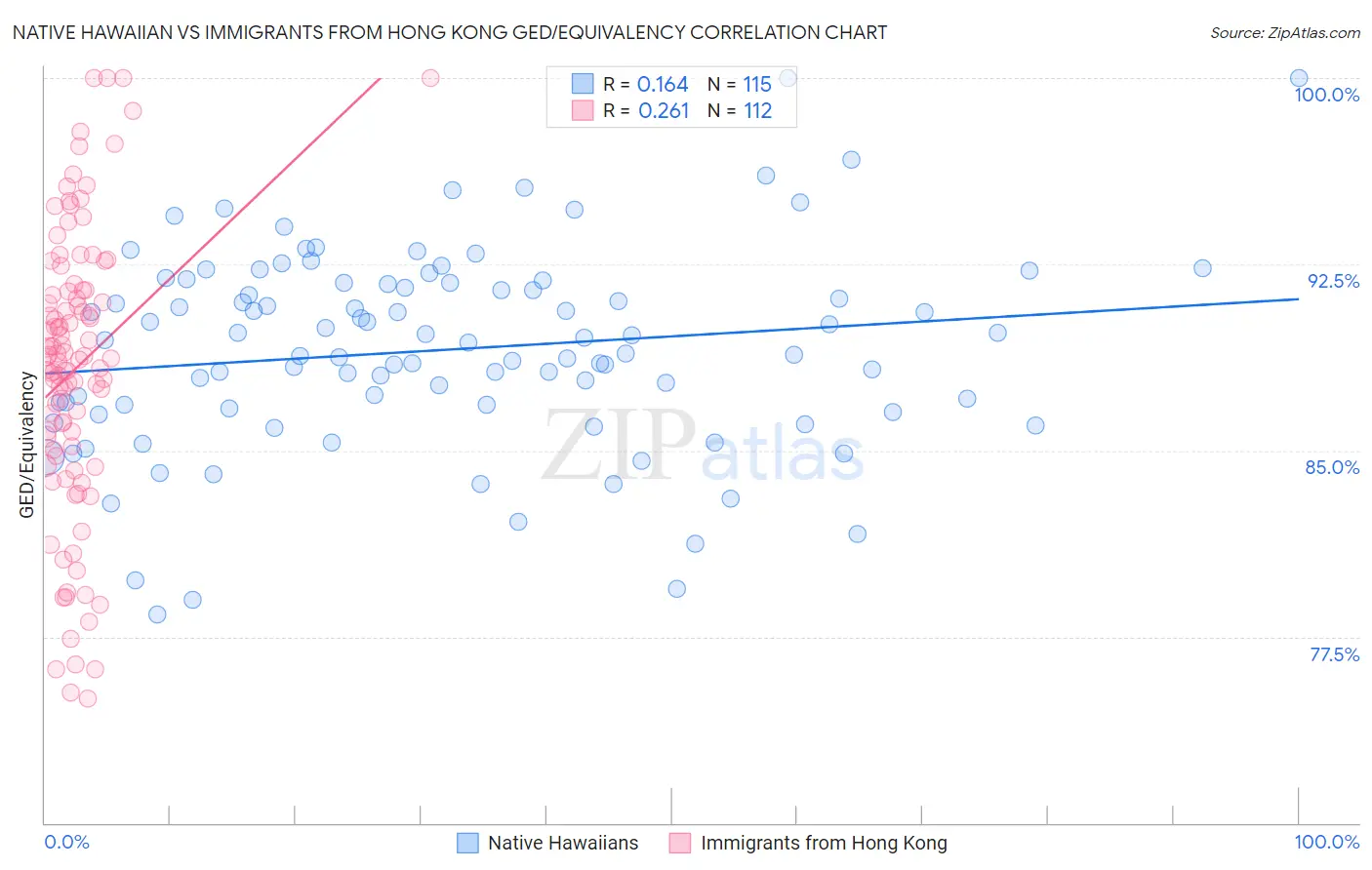 Native Hawaiian vs Immigrants from Hong Kong GED/Equivalency
