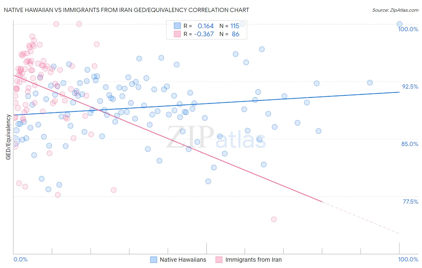 Native Hawaiian vs Immigrants from Iran GED/Equivalency
