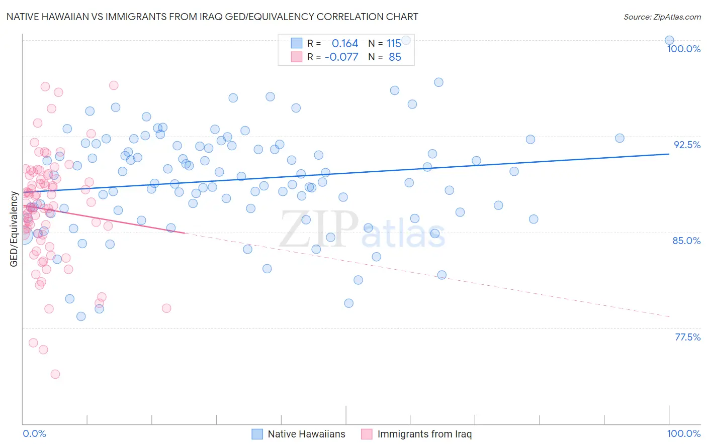 Native Hawaiian vs Immigrants from Iraq GED/Equivalency