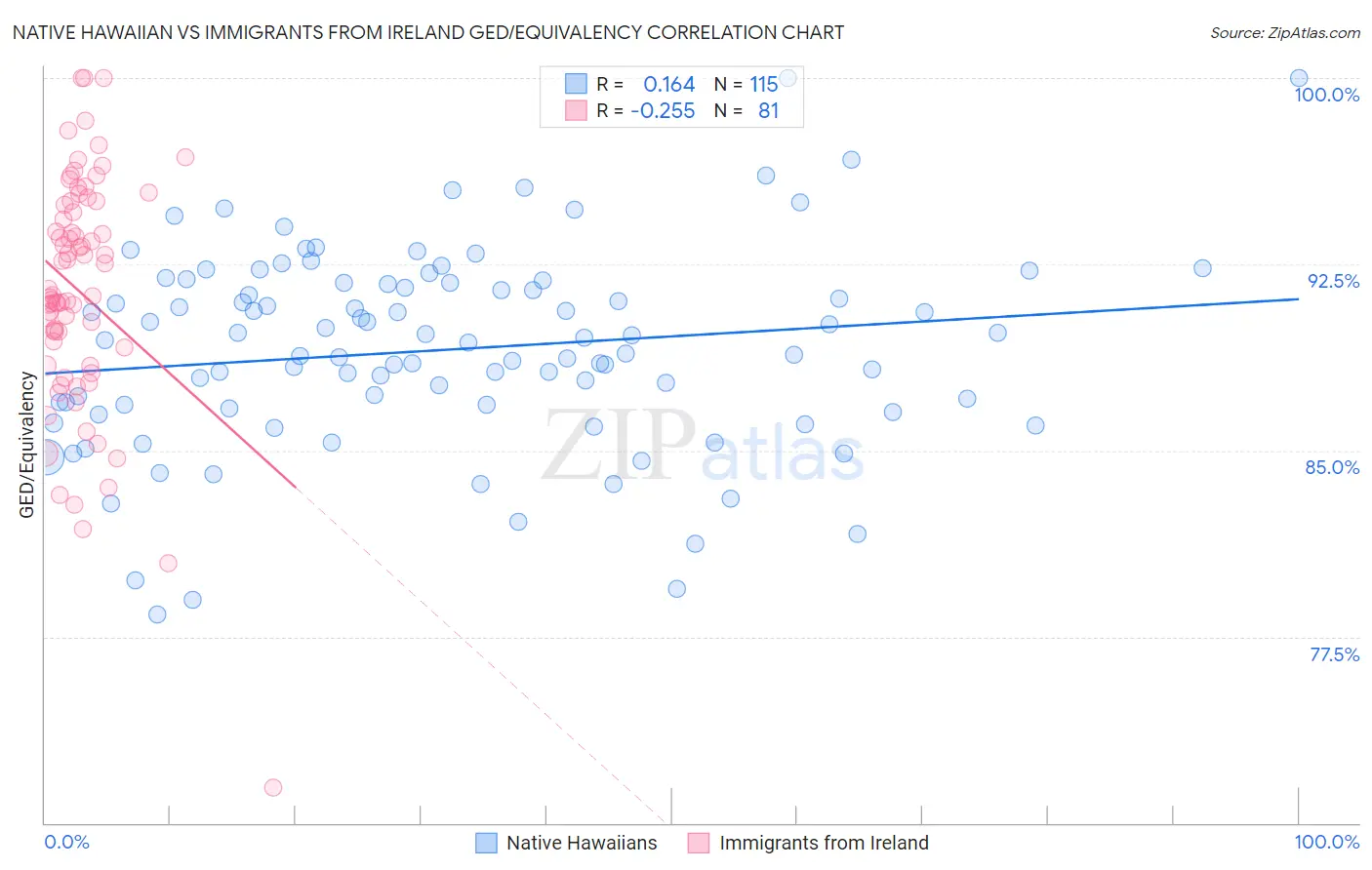Native Hawaiian vs Immigrants from Ireland GED/Equivalency
