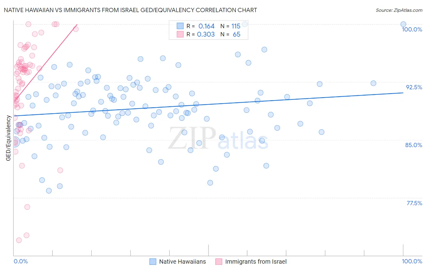 Native Hawaiian vs Immigrants from Israel GED/Equivalency