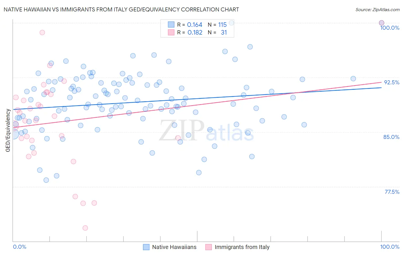 Native Hawaiian vs Immigrants from Italy GED/Equivalency
