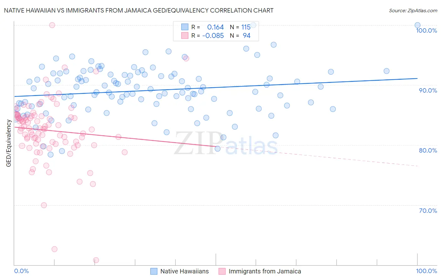 Native Hawaiian vs Immigrants from Jamaica GED/Equivalency
