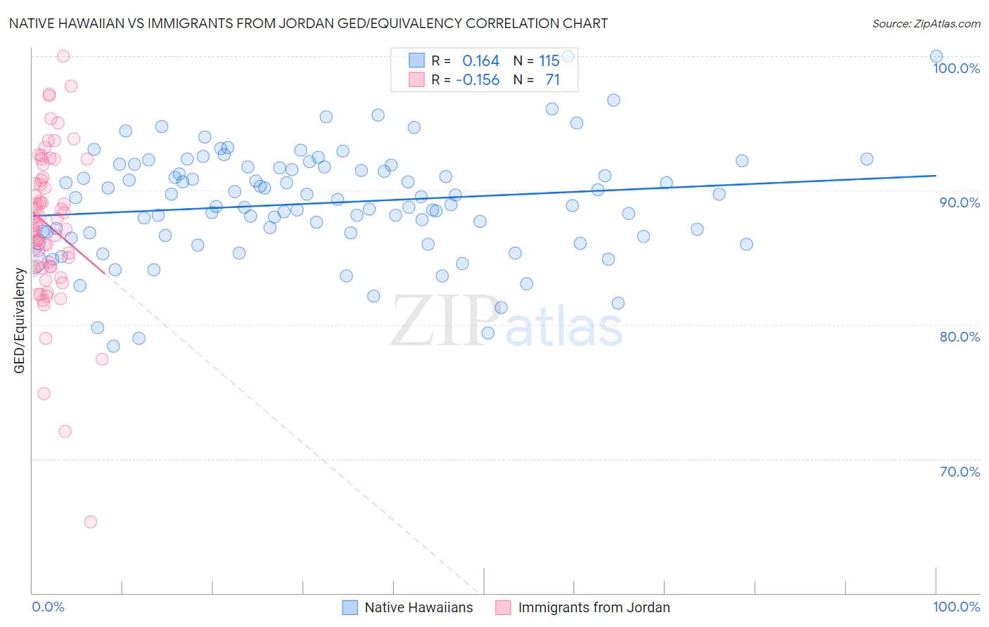 Native Hawaiian vs Immigrants from Jordan GED/Equivalency