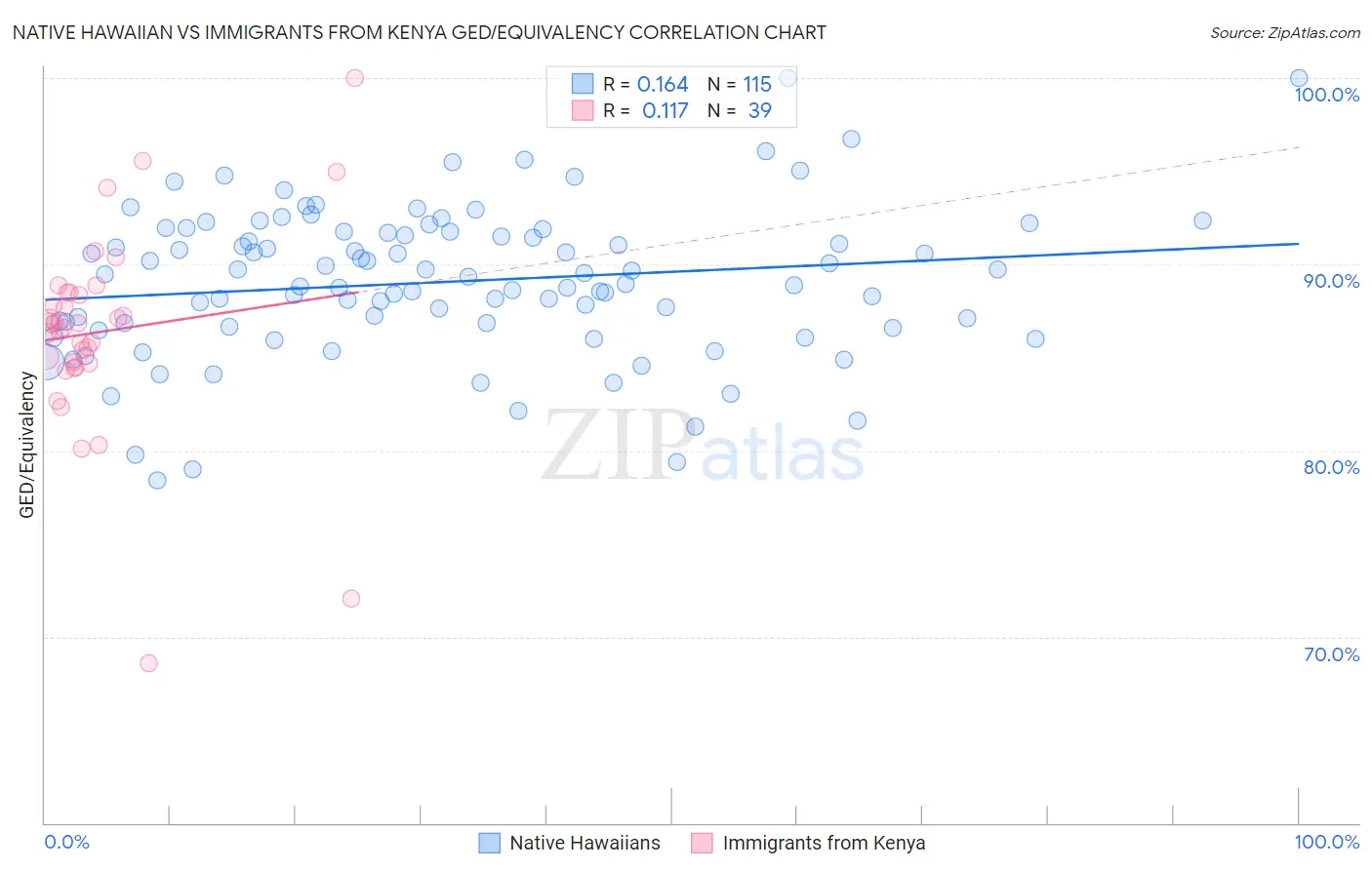 Native Hawaiian vs Immigrants from Kenya GED/Equivalency