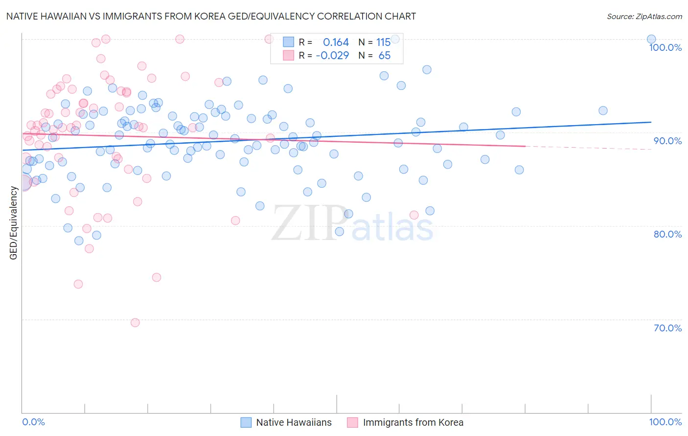 Native Hawaiian vs Immigrants from Korea GED/Equivalency