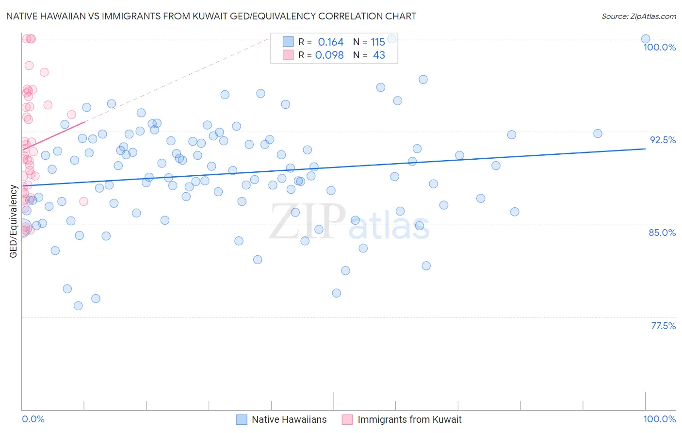 Native Hawaiian vs Immigrants from Kuwait GED/Equivalency