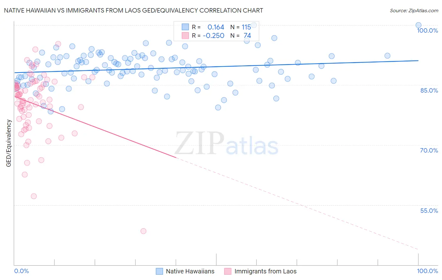 Native Hawaiian vs Immigrants from Laos GED/Equivalency