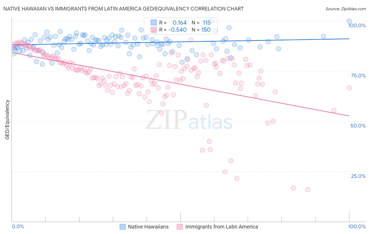 Native Hawaiian vs Immigrants from Latin America GED/Equivalency