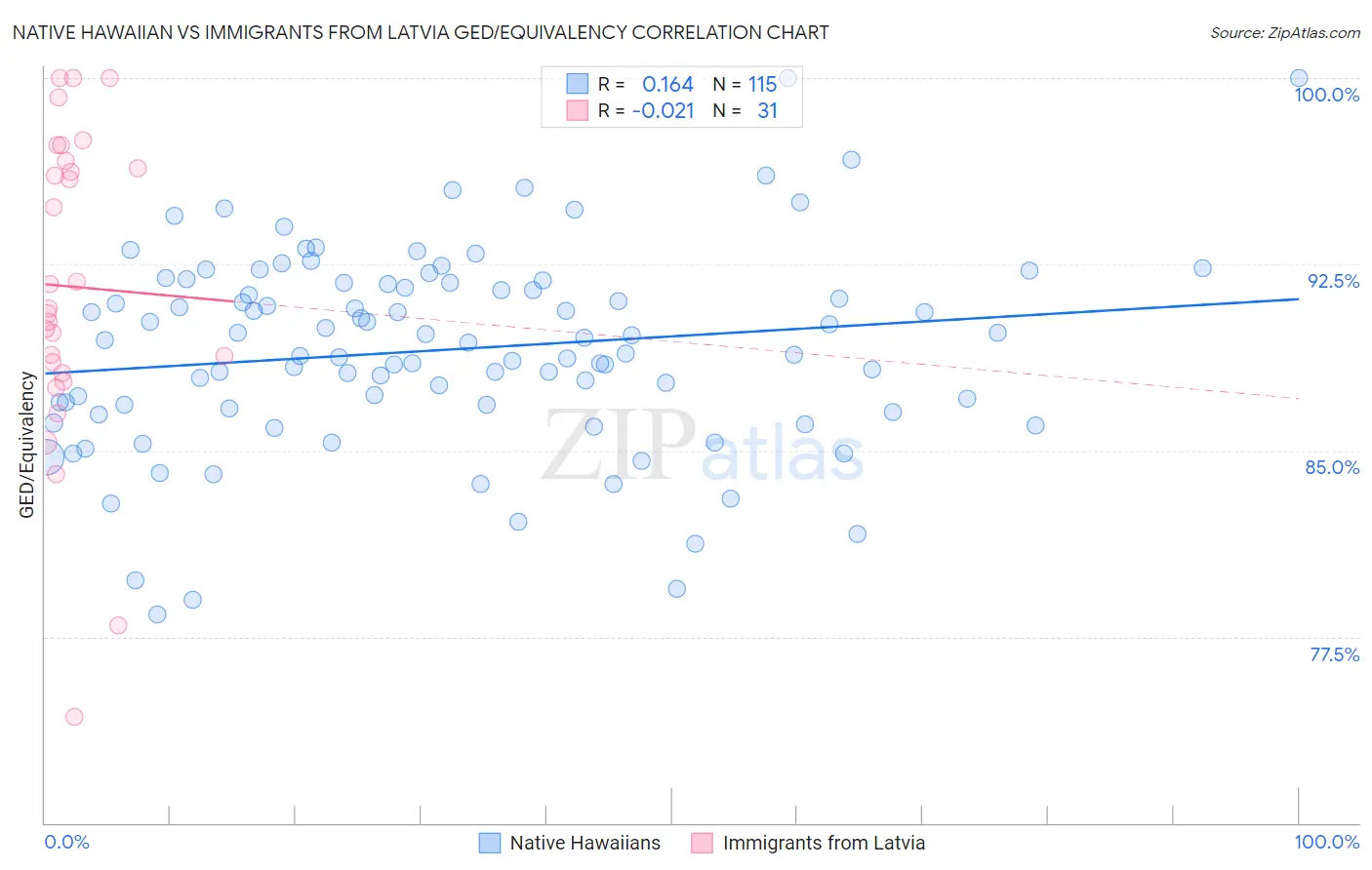 Native Hawaiian vs Immigrants from Latvia GED/Equivalency