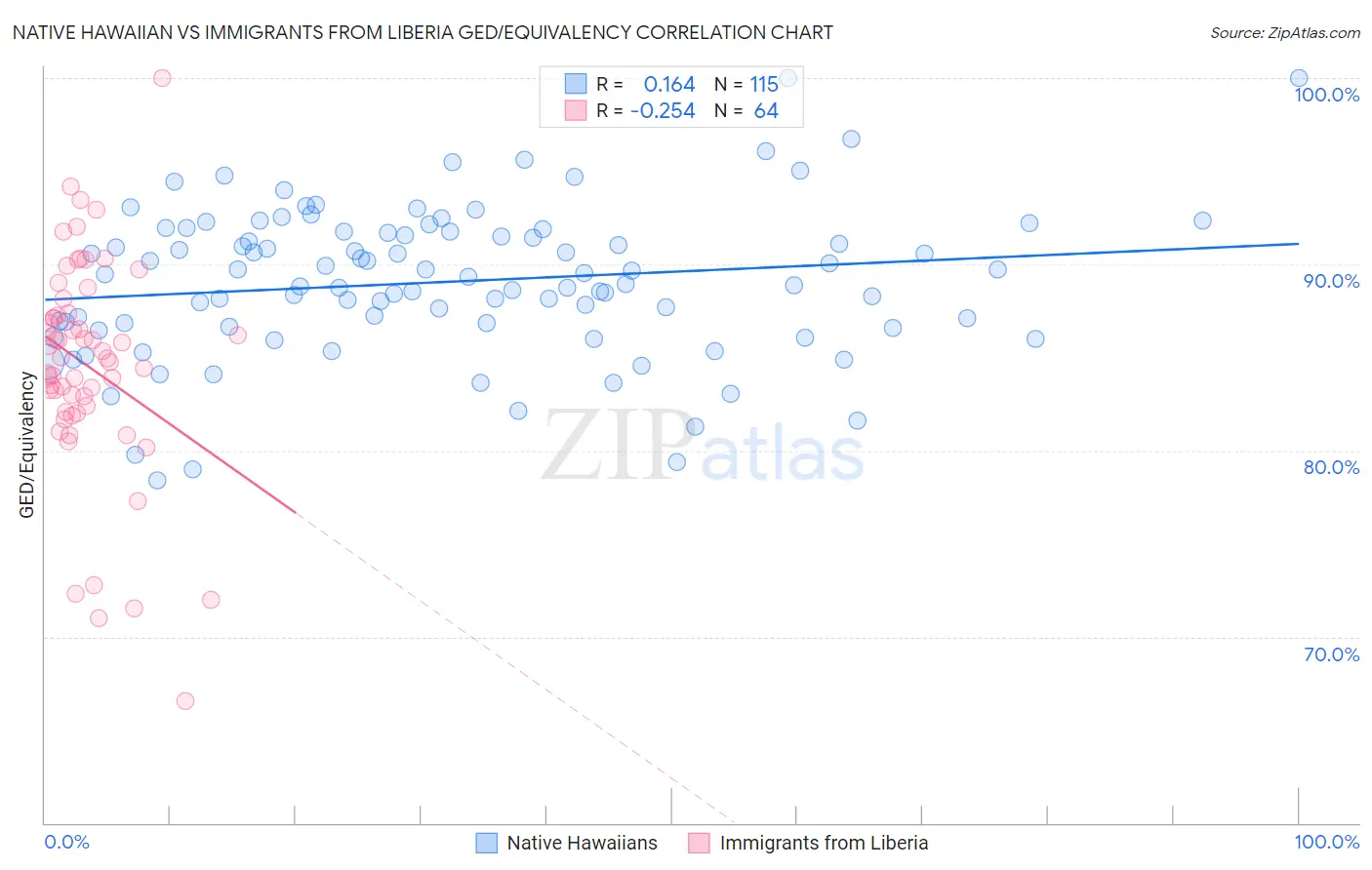 Native Hawaiian vs Immigrants from Liberia GED/Equivalency