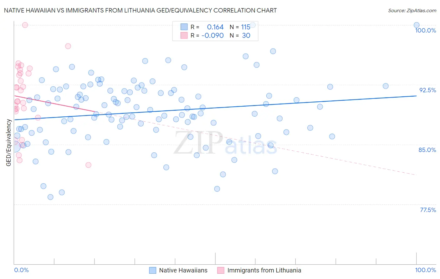 Native Hawaiian vs Immigrants from Lithuania GED/Equivalency