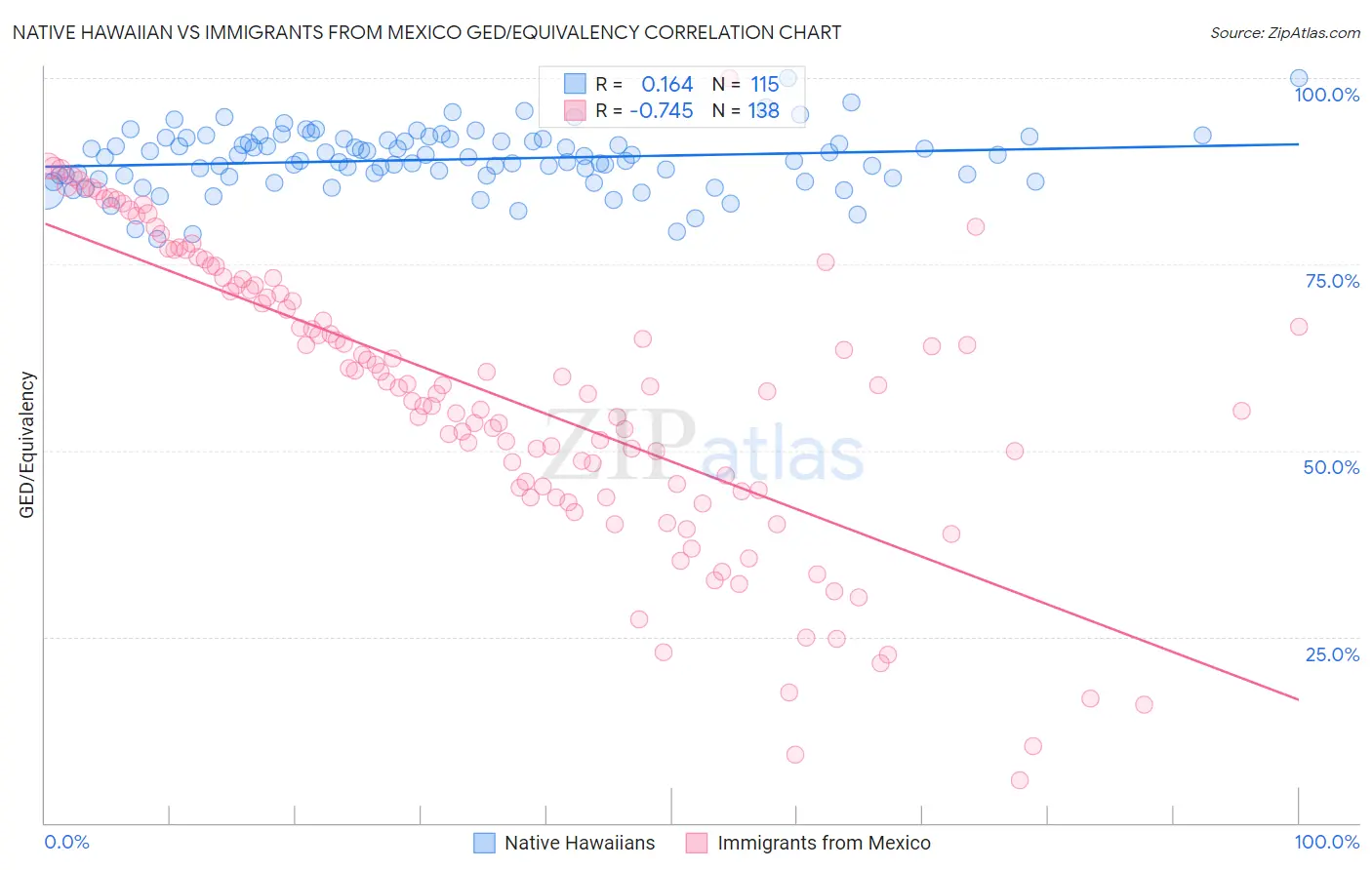 Native Hawaiian vs Immigrants from Mexico GED/Equivalency