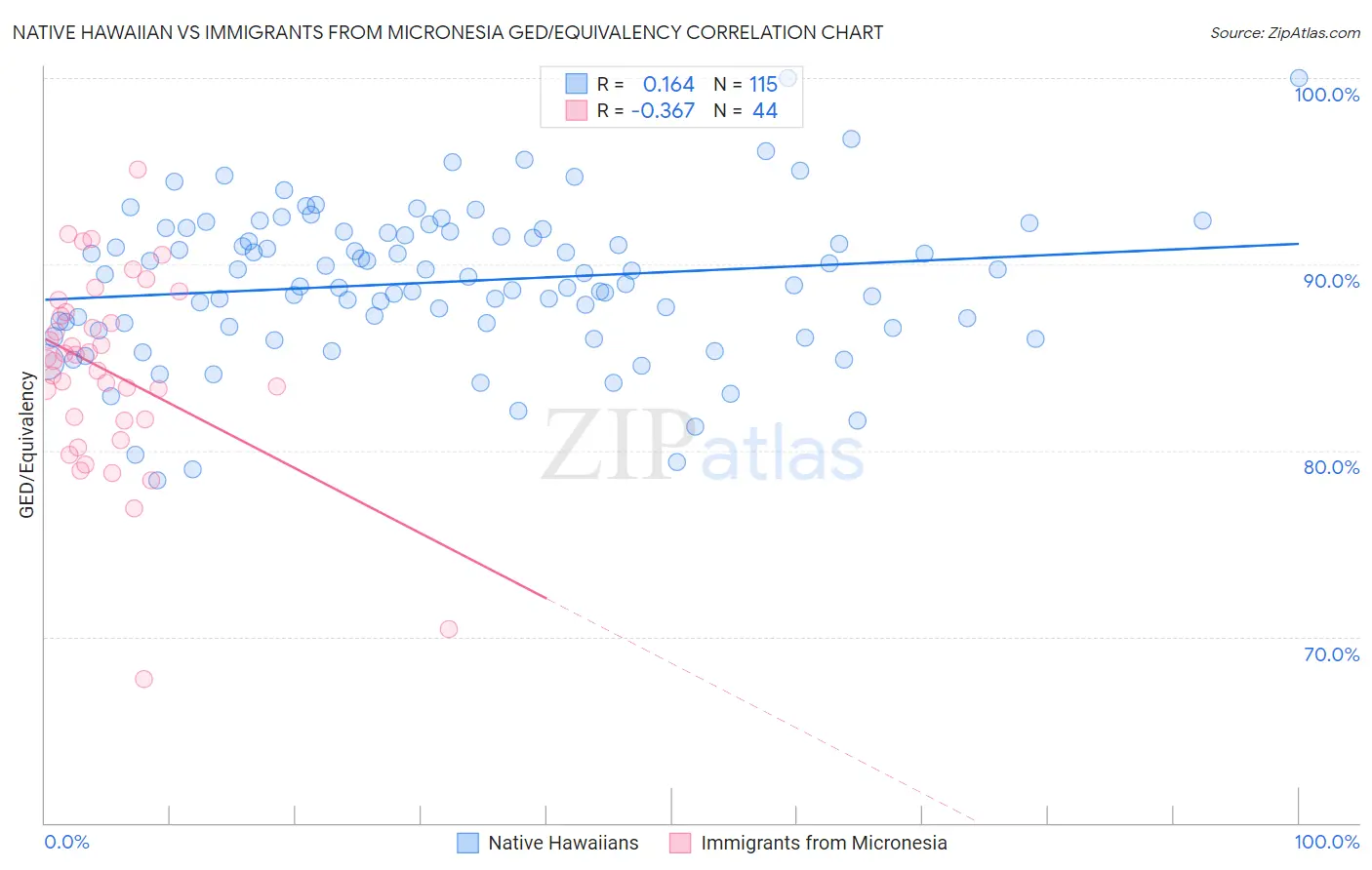 Native Hawaiian vs Immigrants from Micronesia GED/Equivalency