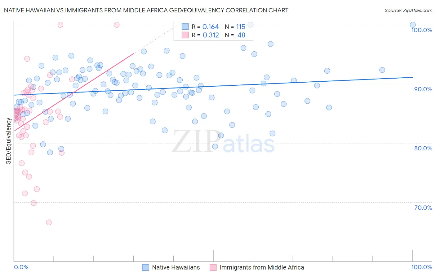 Native Hawaiian vs Immigrants from Middle Africa GED/Equivalency